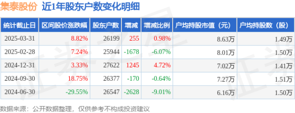 正规配资排名 集泰股份(002909)3月31日股东户数2.62万户，较上期增加0.98%