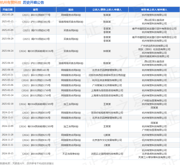 可靠配资开户最新 杭州有赞科技作为被告/被上诉人的1起涉及网络服务合同纠纷的诉讼将于2025年5月28日开庭