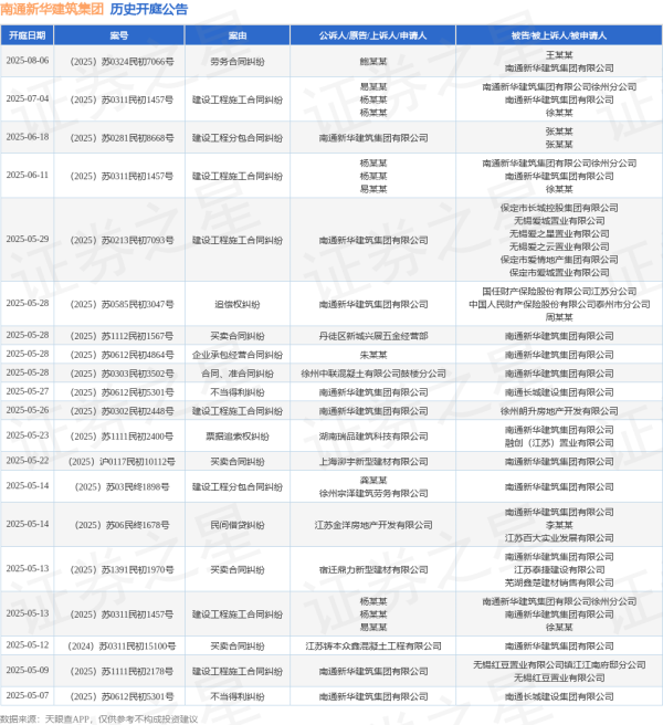 炒股配资最新信息 南通新华建筑集团作为原告/上诉人的1起涉及追偿权纠纷的诉讼将于2025年5月28日开庭