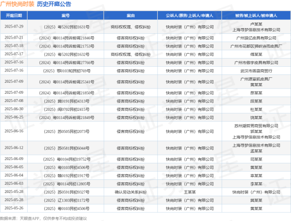 十大股票配资平台 广州快尚时装作为原告/上诉人的1起涉及侵害商标权纠纷的诉讼将于2025年6月4日开庭