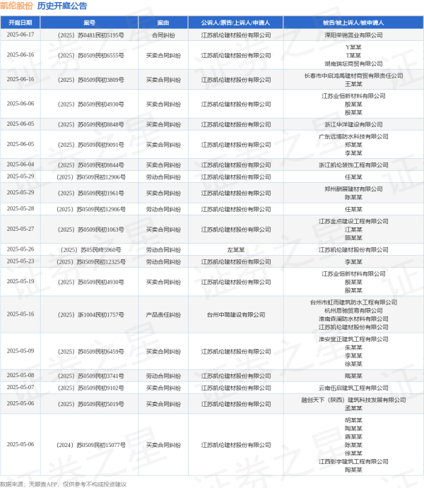 在线配资服务 凯伦股份作为原告/上诉人的1起涉及买卖合同纠纷的诉讼将于2025年6月4日开庭
