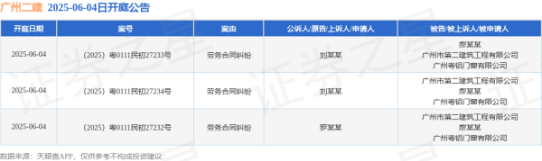 配资专业在线配资炒股 广州二建作为被告/被上诉人的3起涉及劳务合同纠纷的诉讼将于2025年6月4日开庭