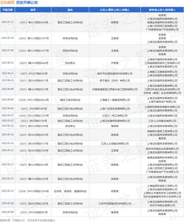 炒股开户平台 泾东建筑作为被告/被上诉人的1起涉及买卖合同纠纷的诉讼将于2025年6月11日开庭