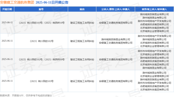 线上配资门户官网 安徽建工交通航务集团作为原告/上诉人的4起涉及建设工程施工合同纠纷的诉讼将于2025年6月11日开庭