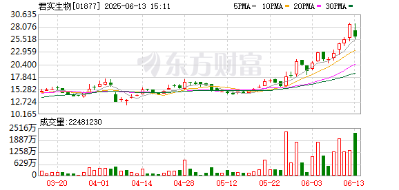 配资平台股票行情 君实生物：拟配售4100万股新H股 净筹约10.26亿港元